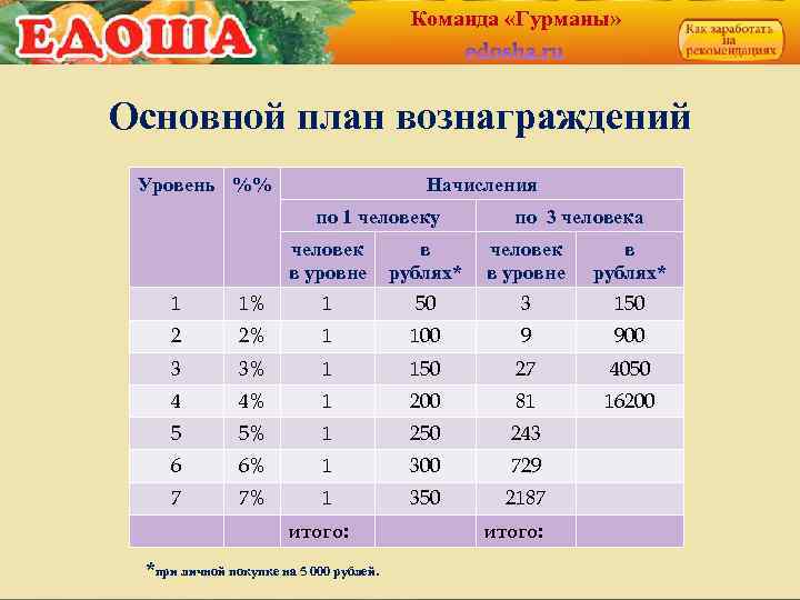 Команда «Гурманы» Основной план вознаграждений Уровень %% Начисления по 1 человеку по 3 человека