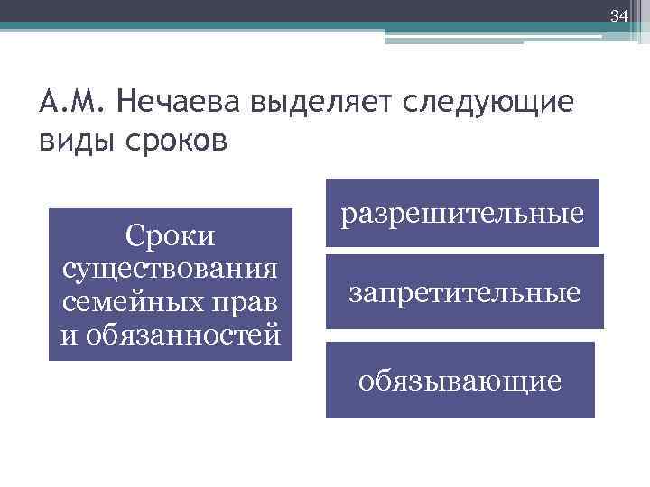 34 А. М. Нечаева выделяет следующие виды сроков Сроки существования семейных прав и обязанностей