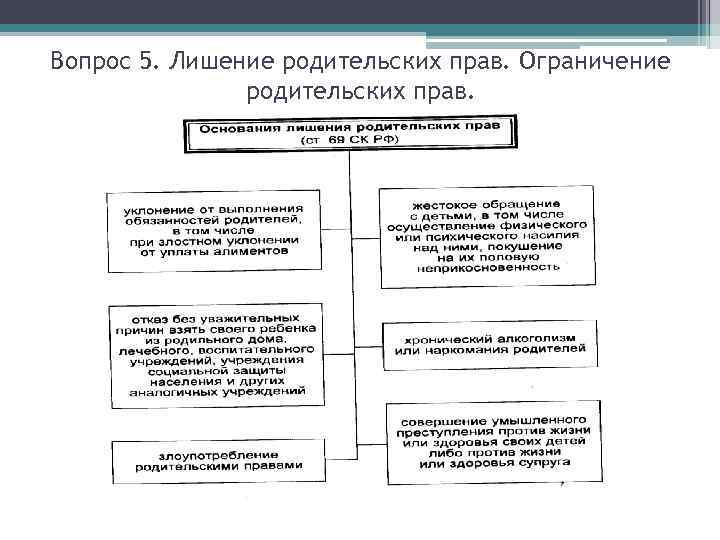 Вопрос 5. Лишение родительских прав. Ограничение родительских прав. 