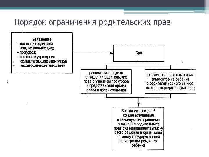 Порядок ограничения родительских прав 