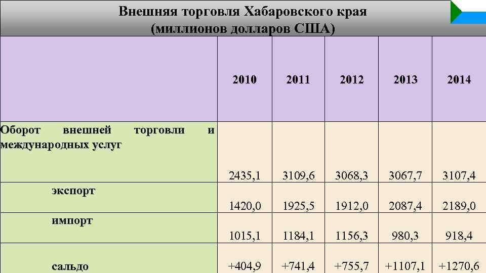 Анализы приморский. Оборот внешней торговли. Приморье анализ. Росстат Хабаровский край. Туристический оборот в Приморье график.