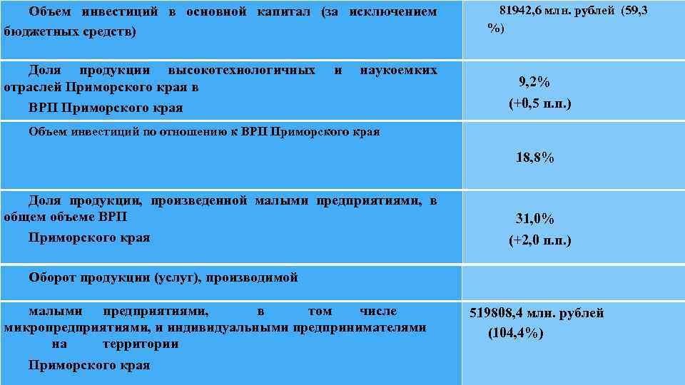 Объем инвестиций в основной капитал (за исключением бюджетных средств) Доля продукции высокотехнологичных отраслей Приморского