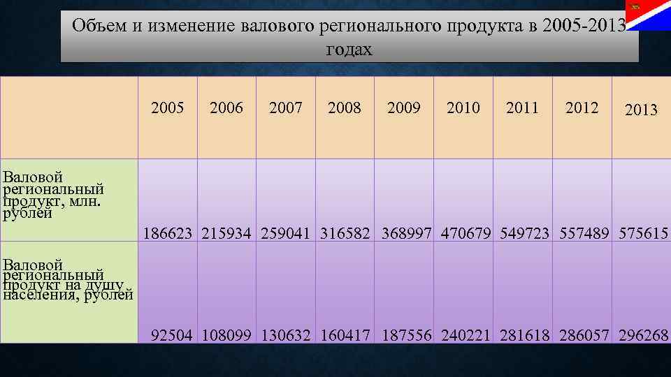 Анализы приморский. Изменение ВРП. Валовой региональный продукт. Объем валового регионального продукта. Общее изменение валового регионального продукта.