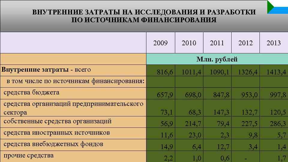 Анализы приморский. Внутренние затраты на исследования и разработки. Внутренние текущие затраты. Внутренние затраты на исследования и разработки формула. Внутренние затраты на исследования и разработки в России.