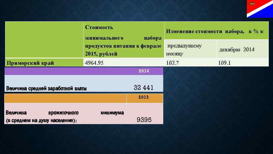 Стоимость Приморский край минимального набора продуктов питания в феврале предыдущему месяцу 2015, рублей 4964.