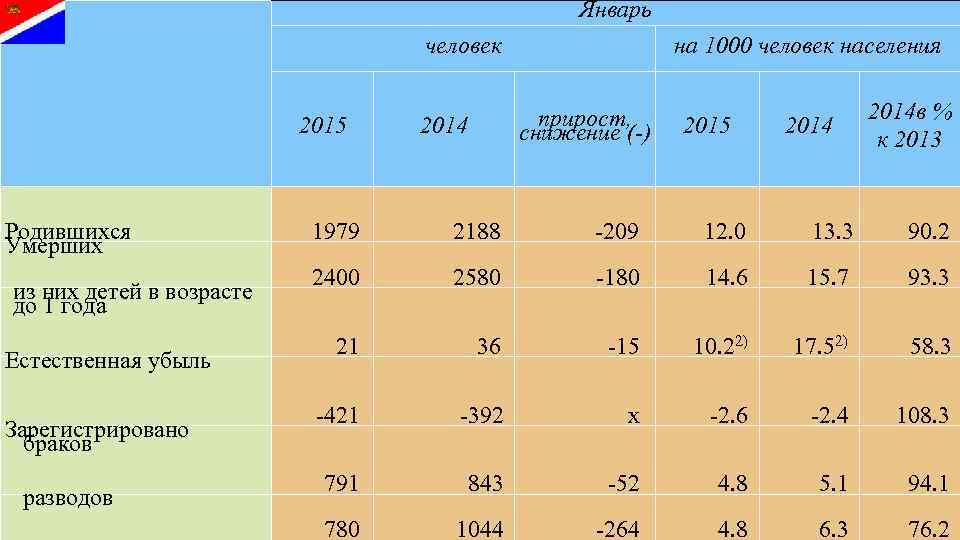 Январь человек на 1000 человек населения 2015 Родившихся Умерших из них детей в возрасте