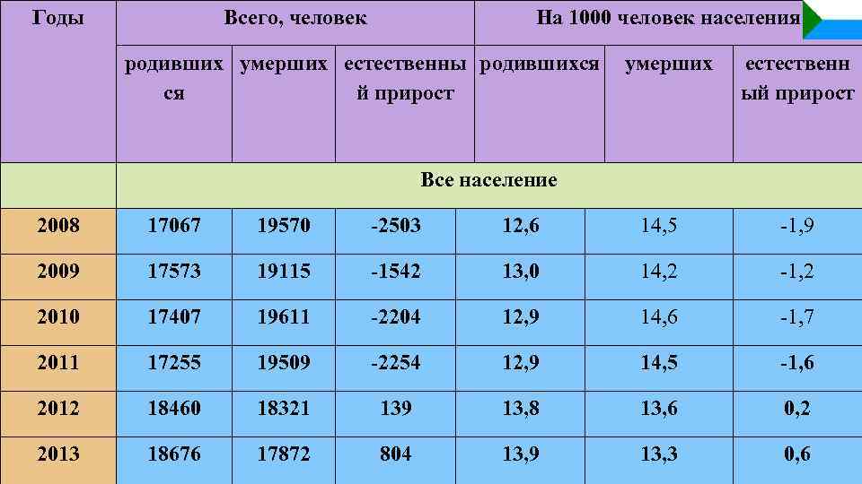 Годы Всего, человек На 1000 человек населения родивших умерших естественны родившихся ся й прирост