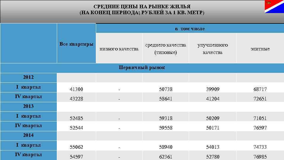 СРЕДНИЕ ЦЕНЫ НА РЫНКЕ ЖИЛЬЯ (НА КОНЕЦ ПЕРИОДА; РУБЛЕЙ ЗА 1 КВ. МЕТР) в