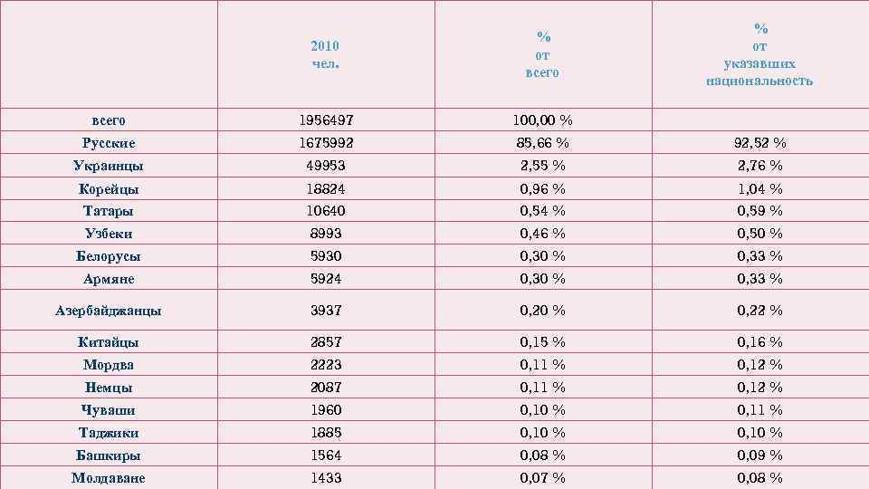  % от указавших национальность 2010 чел. % от всего 1956497 100, 00 %