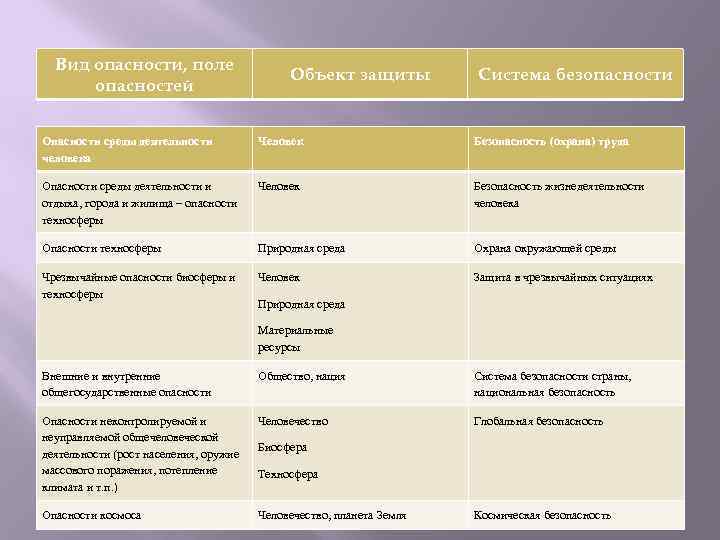 Вид опасности, поле опасностей Объект защиты Система безопасности Опасности среды деятельности человека Человек Безопасность