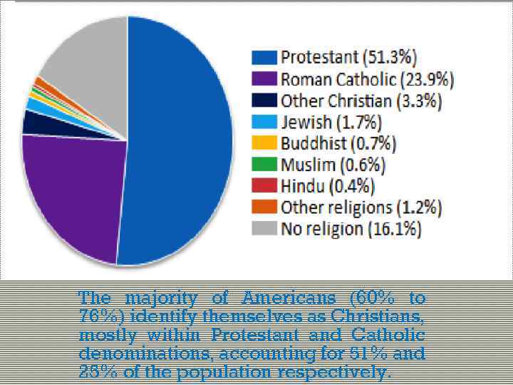 The majority of Americans (60% to 76%) identify themselves as Christians, mostly within Protestant