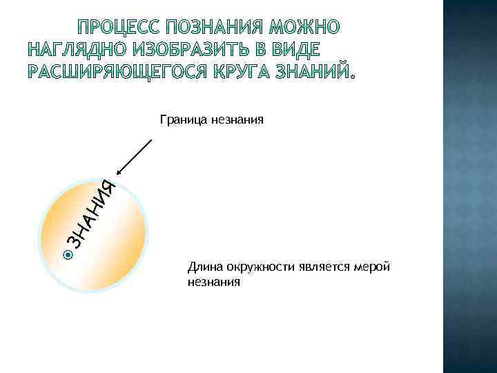  ЗН АН ИЯ Граница незнания Длина окружности является мерой незнания 