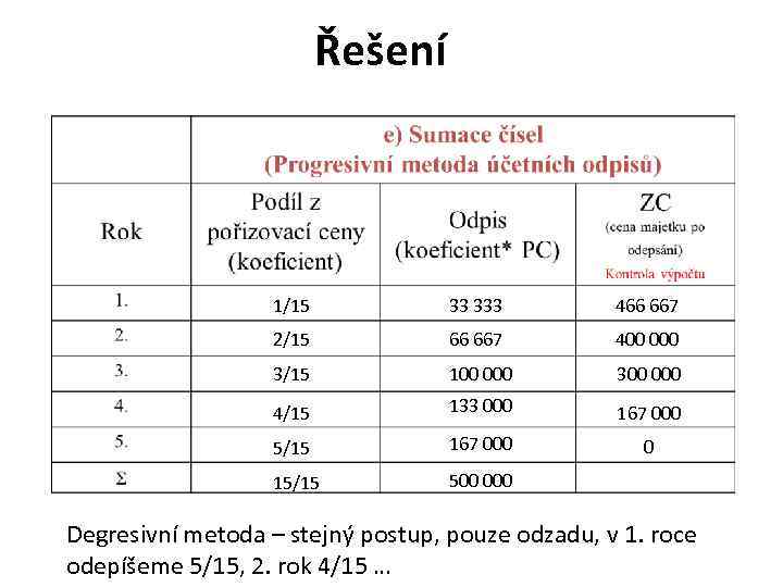 Řešení 1/15 33 333 466 667 2/15 66 667 400 000 3/15 100 000