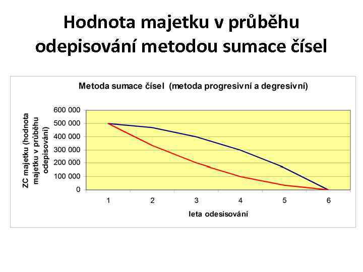 Hodnota majetku v průběhu odepisování metodou sumace čísel 