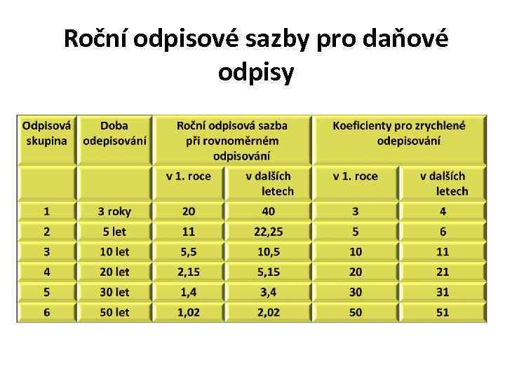 Roční odpisové sazby pro daňové odpisy 