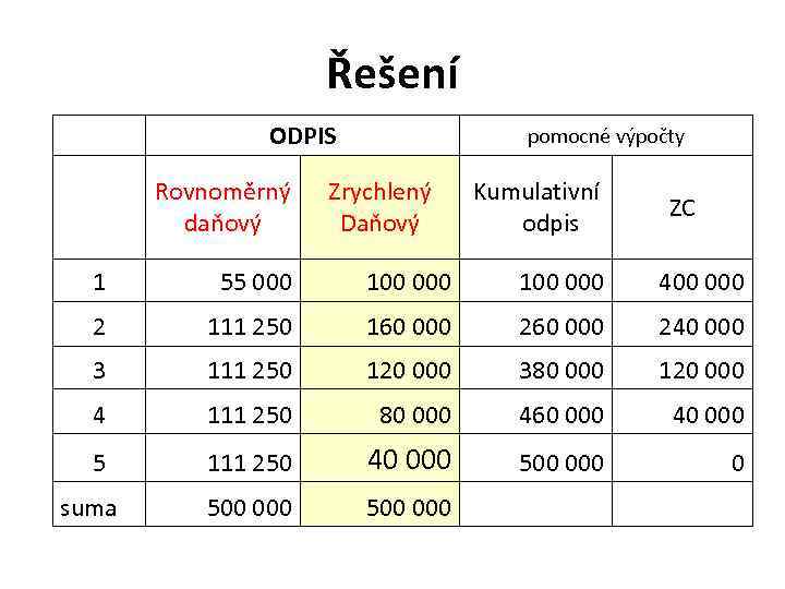 Řešení ODPIS Rovnoměrný daňový pomocné výpočty Zrychlený Daňový Kumulativní odpis ZC 1 55 000