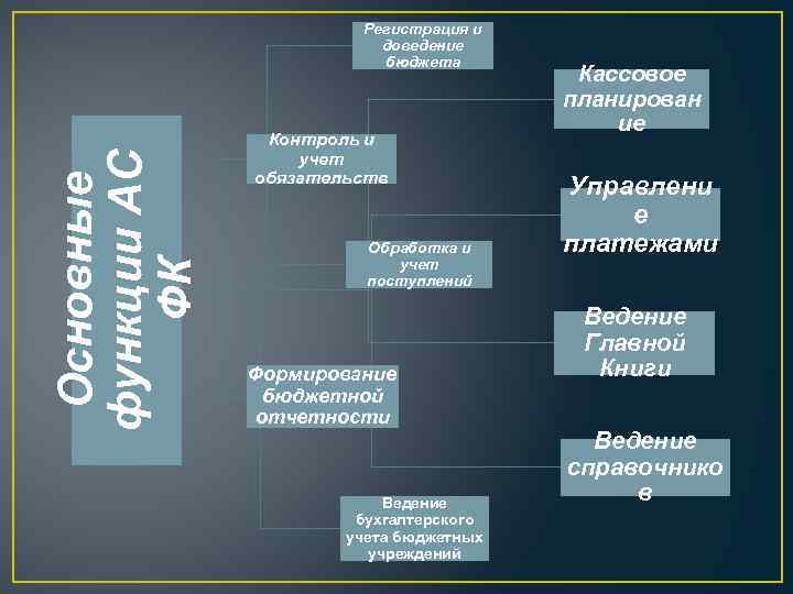 Основные функции АС ФК Регистрация и доведение бюджета Контроль и учет обязательств Обработка и