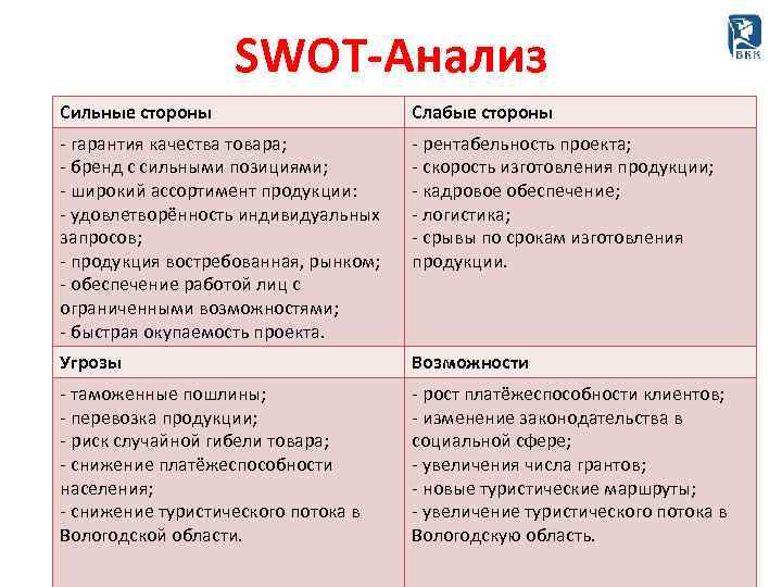 SWOT-Анализ Сильные стороны Слабые стороны - гарантия качества товара; - бренд с сильными позициями;