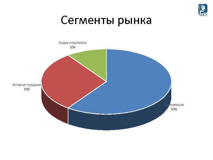 Сегменты рынка Индив. покупатели 10% Интернет-продажи 30% Организации 60% 