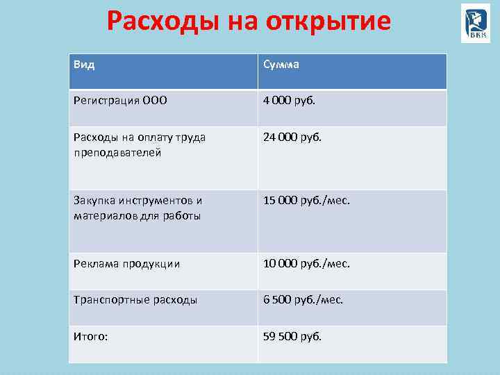 Расходы на открытие Вид Сумма Регистрация ООО 4 000 руб. Расходы на оплату труда