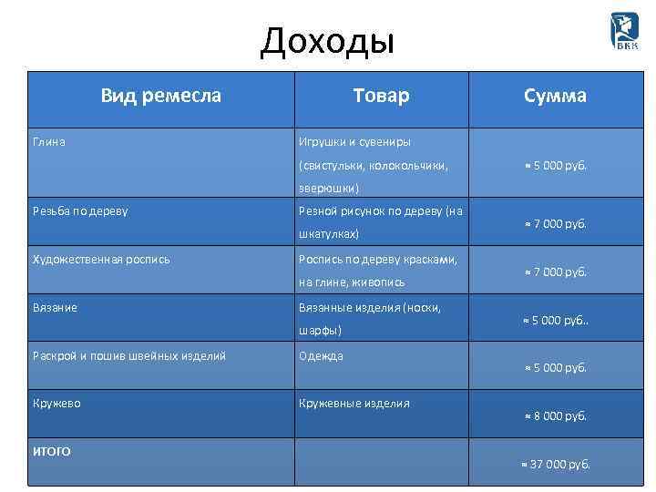 Доходы Вид ремесла Глина Товар Сумма Игрушки и сувениры (свистульки, колокольчики, ≈ 5 000