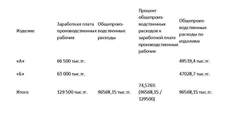 Процент общепроиз. Общепроизводственных водственные расходов к расходы по заработной плате изделиям производственных рабочих Изделие