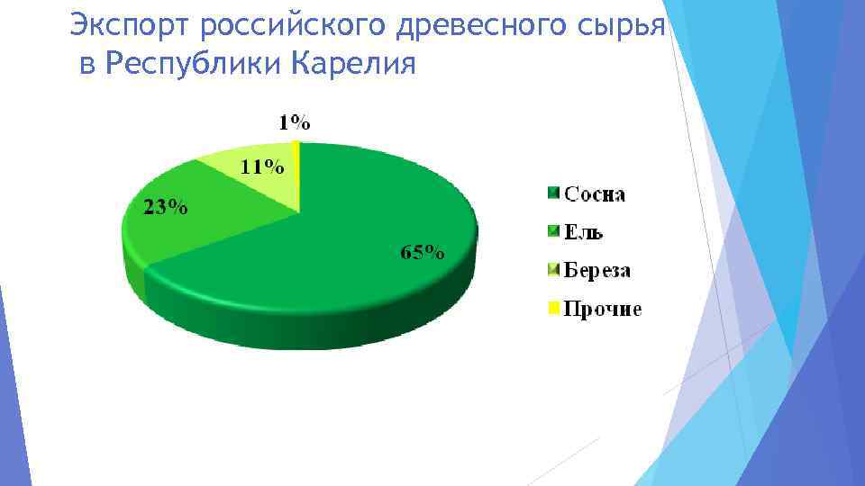 Экспорт российского древесного сырья в Республики Карелия 