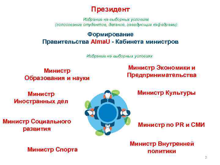Президент Избрание на выборных условиях (голосование студентов, деканов, заведующих кафедрами) Формирование Правительства Alma. U