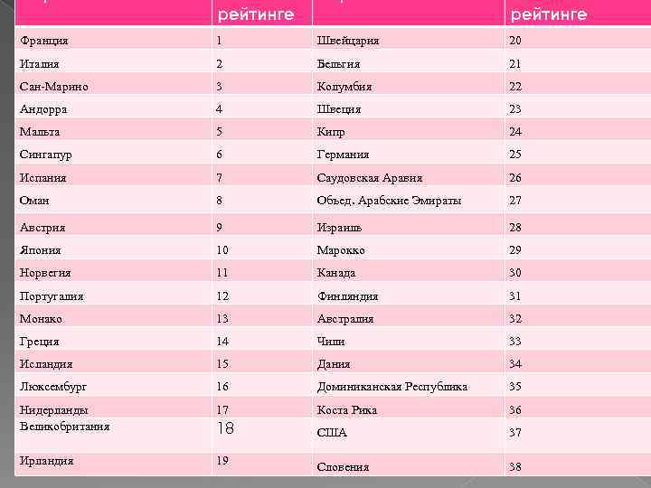 Страна Место в Рейтинг систем здравоохранения по версии ВОЗ рейтинге Франция 1 Швейцария 20