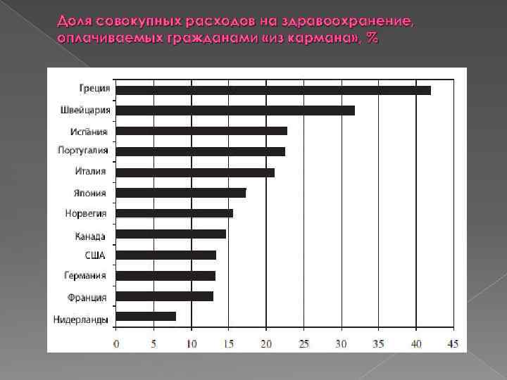 Доля совокупных расходов на здравоохранение, оплачиваемых гражданами «из кармана» , % 
