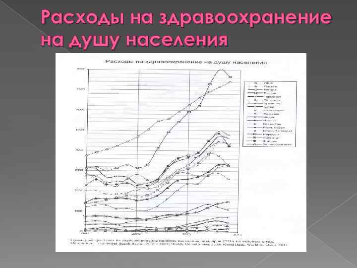 Расходы на здравоохранение на душу населения 