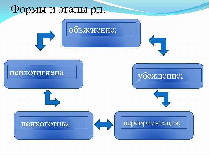 Формы и этапы рп: объяснение; психогигиена психогогика убеждение; переориентация; 