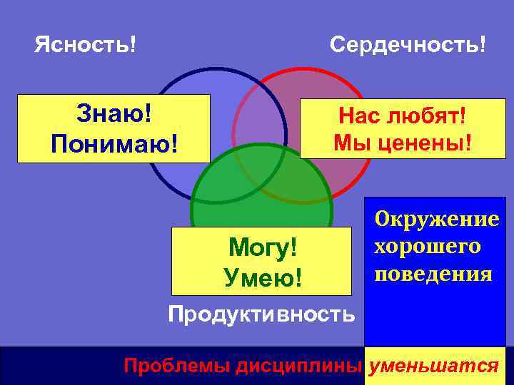 Ясность! Сердечность! Знаю! Понимаю! Нас любят! Мы ценены! Могу! Умею! Окружение хорошего поведения Продуктивность