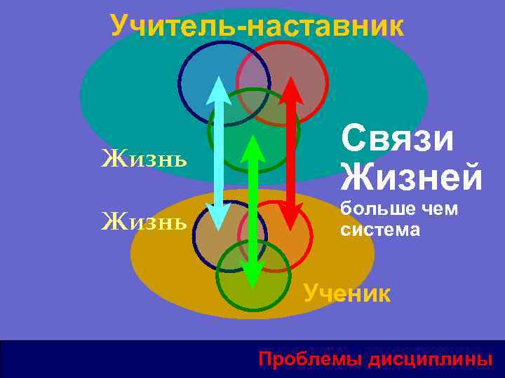 Учитель-наставник Жизнь Связи Жизней больше чем система Ученик Проблемы дисциплины 