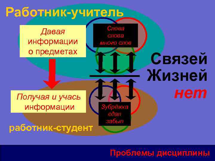 Работник-учитель Давая информации о предметах Получая и учась информации работник-студент Слова слова много слов