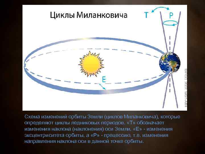 Схема изменений орбиты Земли (циклов Миланковича), которые определяют циклы ледниковых периодов. «Т» обозначает изменения