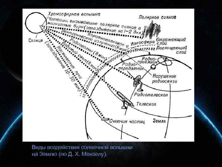 Виды воздействия солнечной вспышки на Землю (по Д. X. Мензелу). 
