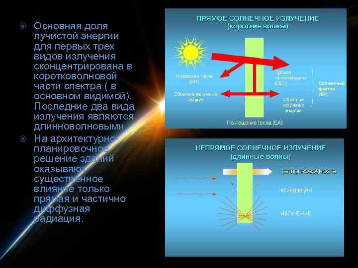 Основная доля лучистой энергии для первых трех видов излучения сконцентрирована в коротковолновой части спектра