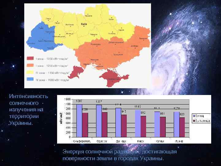 Интенсивность солнечного излучения на территории Украины. Энергия солнечной радиации, достигающая поверхности земли в городах
