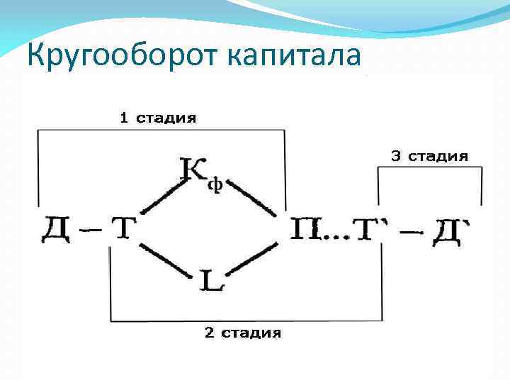 Кругооборот капитала 