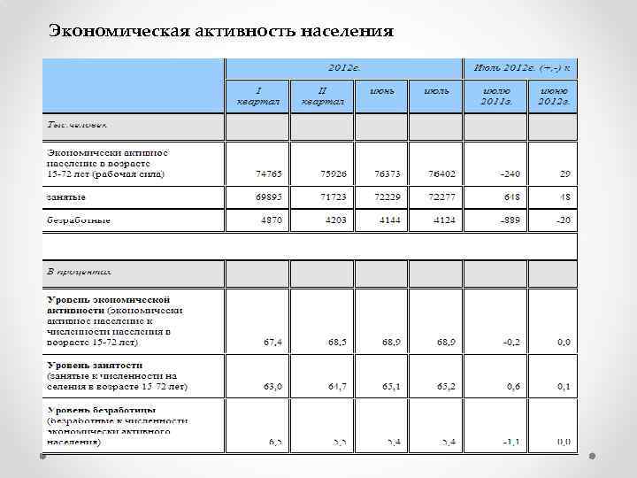 Экономическая активность населения 