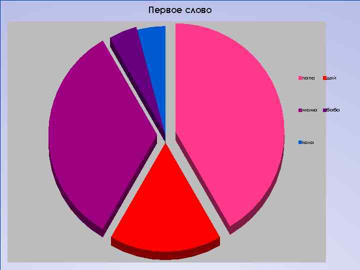 Первое слово папа дай мама баба кака 