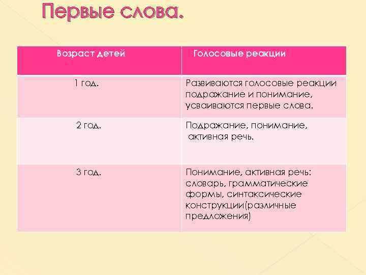 Возраст текст. Первое слово Возраст. Возраст слово. Первые слова в каком возрасте. Первая вокальная реакция у ребёнка.