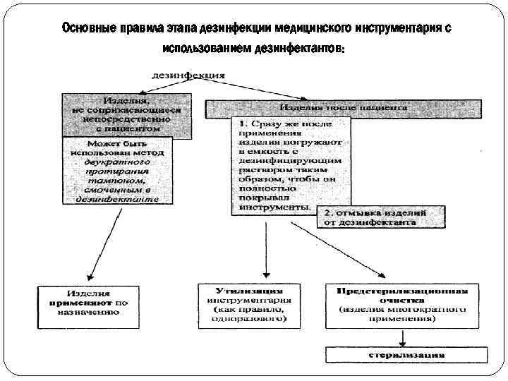 Основные правила этапа дезинфекции медицинского инструментария с использованием дезинфектантов: 