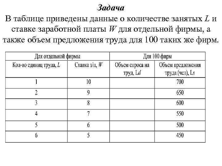 Задача В таблице приведены данные о количестве занятых L и ставке заработной платы W