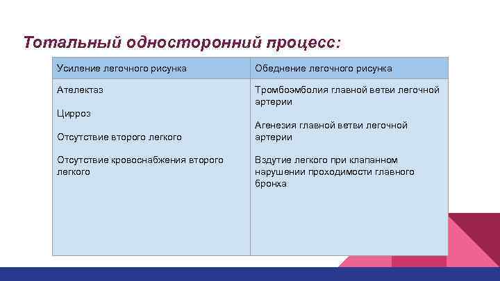 Тотальный односторонний процесс: Усиление легочного рисунка Обеднение легочного рисунка Ателектаз Тромбоэмболия главной ветви легочной