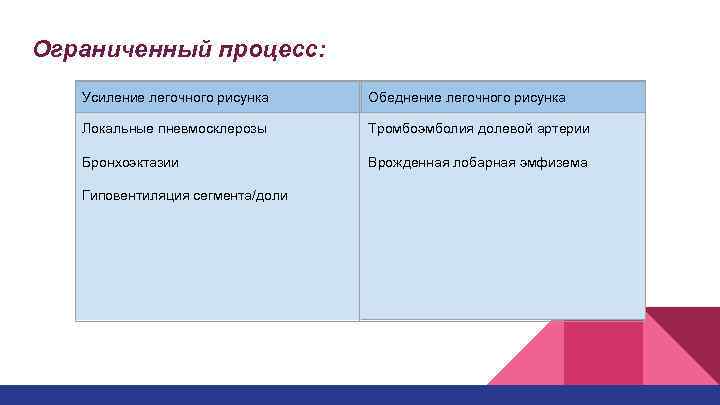 Ограниченный процесс: Усиление легочного рисунка Обеднение легочного рисунка Локальные пневмосклерозы Тромбоэмболия долевой артерии Бронхоэктазии