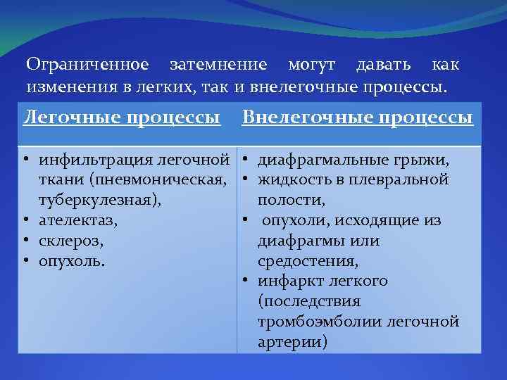 Ограниченное затемнение могут давать как изменения в легких, так и внелегочные процессы. Легочные процессы