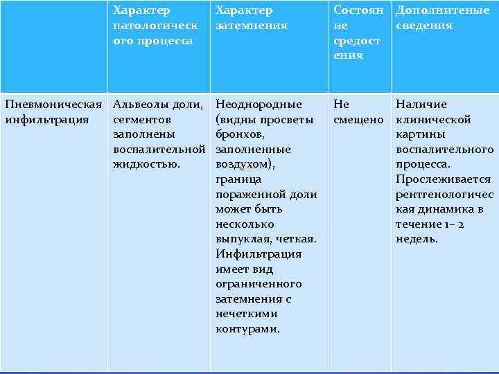 Характер патологическ ого процесса Характер затемнения Состоян Дополнитеные ие сведения средост ения Пневмоническая Альвеолы