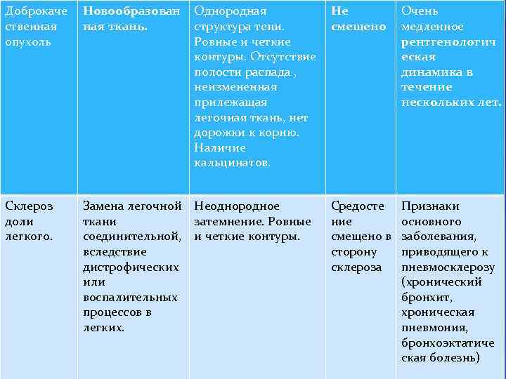 Доброкаче ственная опухоль Новообразован ная ткань. Однородная Не структура тени. смещено Ровные и четкие